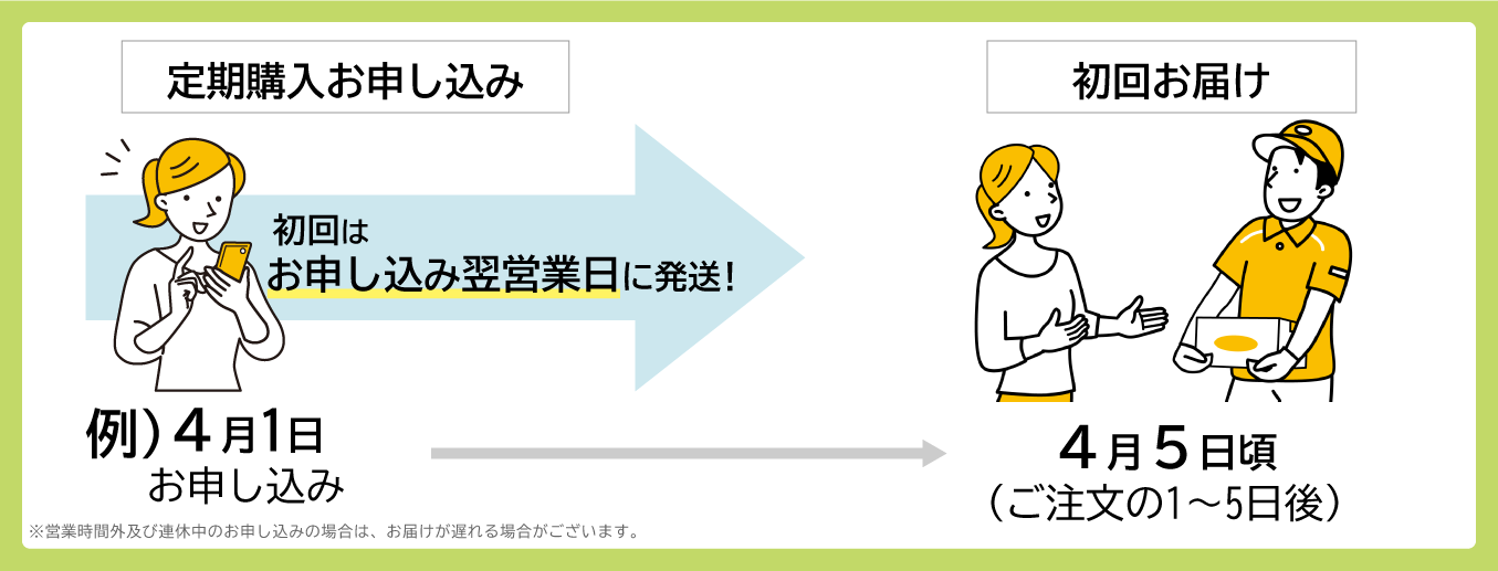 定期購入の流れ