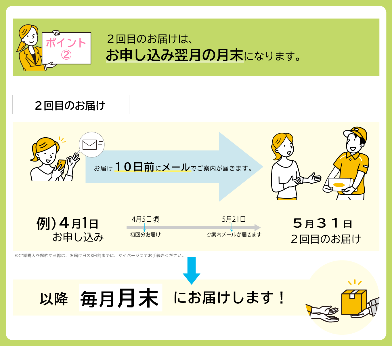 定期購入の流れ